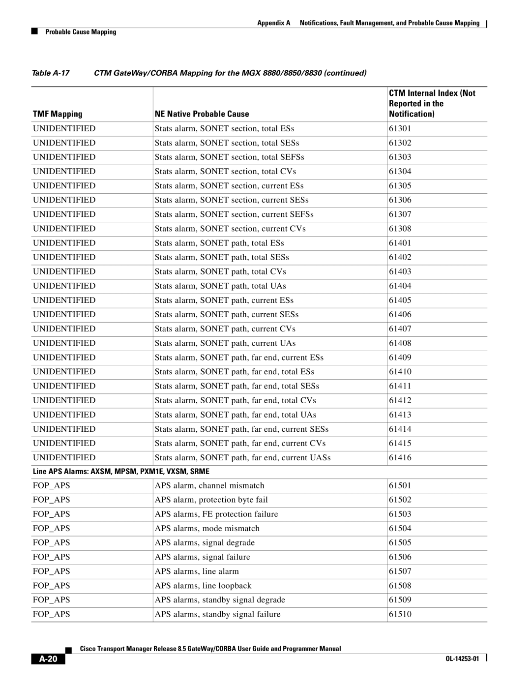 Cisco Systems OL-14253-01 Stats alarm, Sonet section, total ESs 61301, Stats alarm, Sonet section, total SESs 61302 