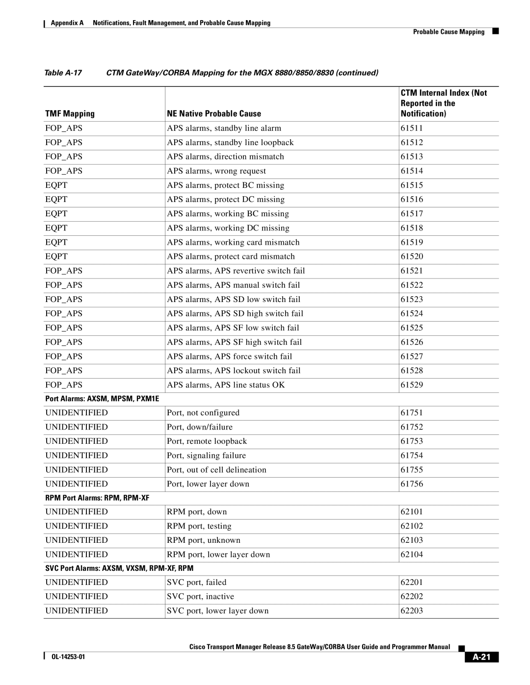 Cisco Systems OL-14253-01 appendix APS alarms, standby line alarm 61511, APS alarms, standby line loopback 61512 