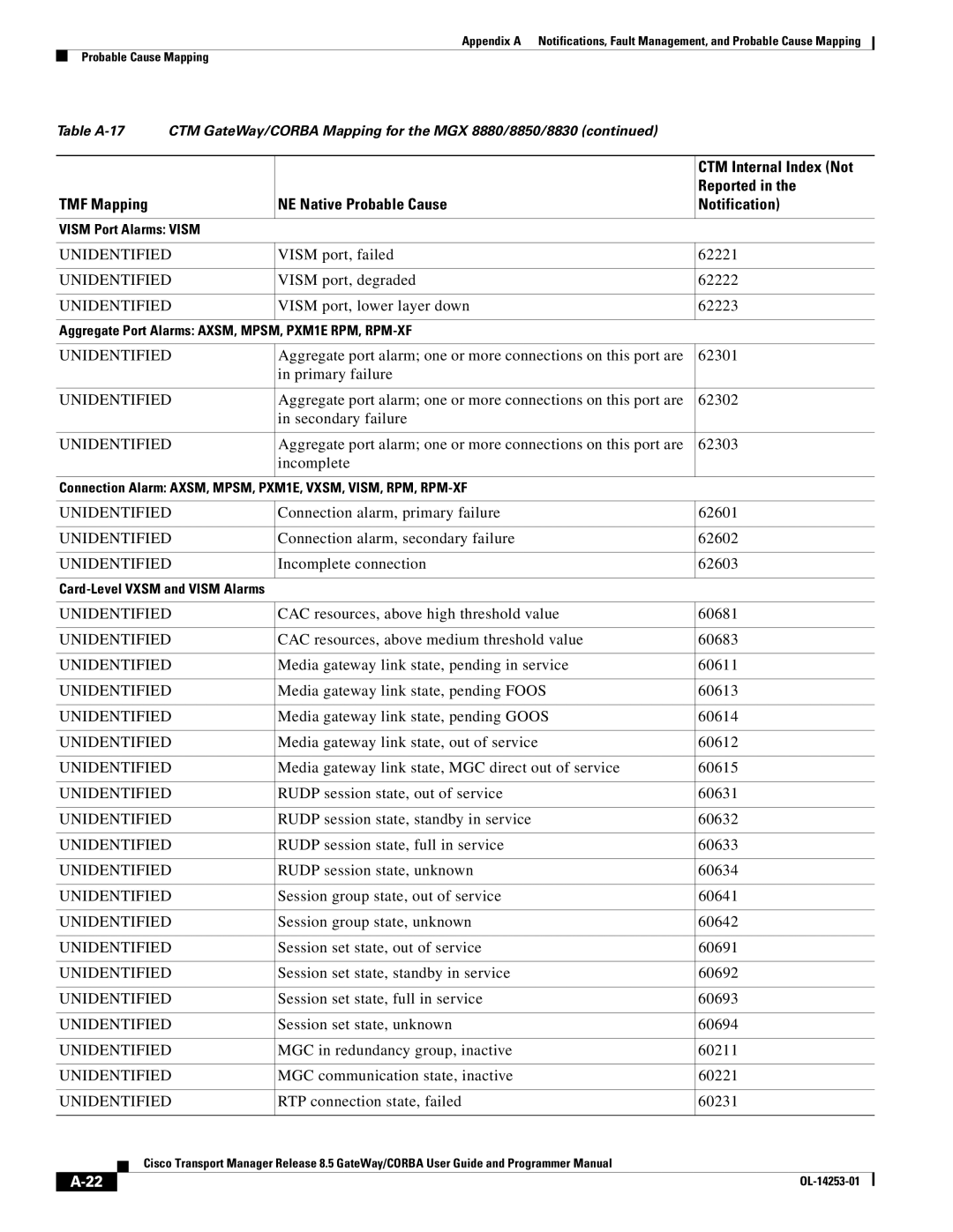 Cisco Systems OL-14253-01 appendix Vism port, failed 62221, Vism port, degraded 62222, Vism port, lower layer down 62223 