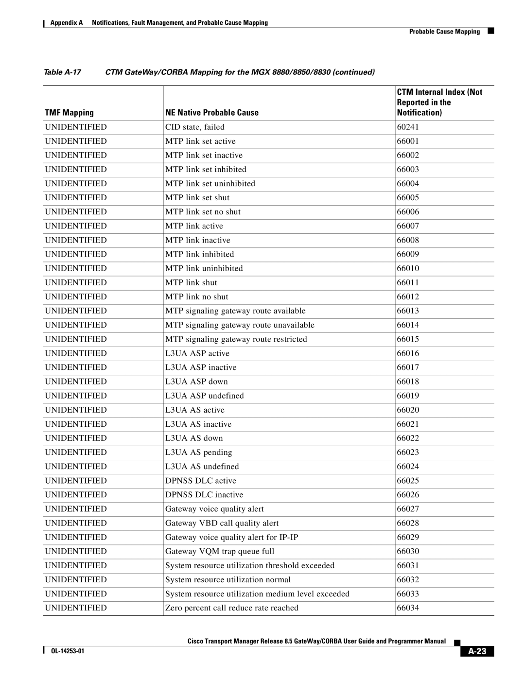 Cisco Systems OL-14253-01 appendix CID state, failed 60241, MTP link set active 66001, MTP link set inactive 66002 