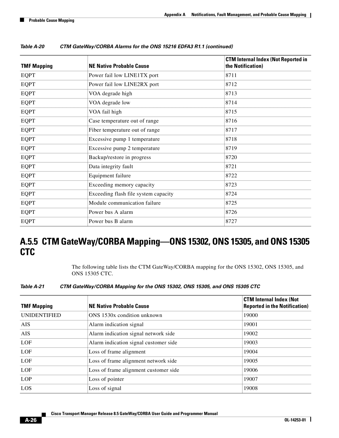Cisco Systems OL-14253-01 Power fail low LINE1TX port 8711, Power fail low LINE2RX port 8712, VOA degrade high 8713 