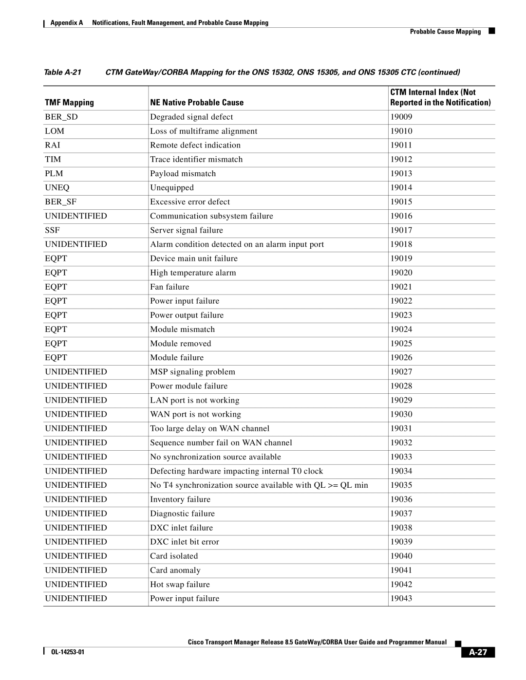 Cisco Systems OL-14253-01 Degraded signal defect 19009, Loss of multiframe alignment 19010, Remote defect indication 19011 