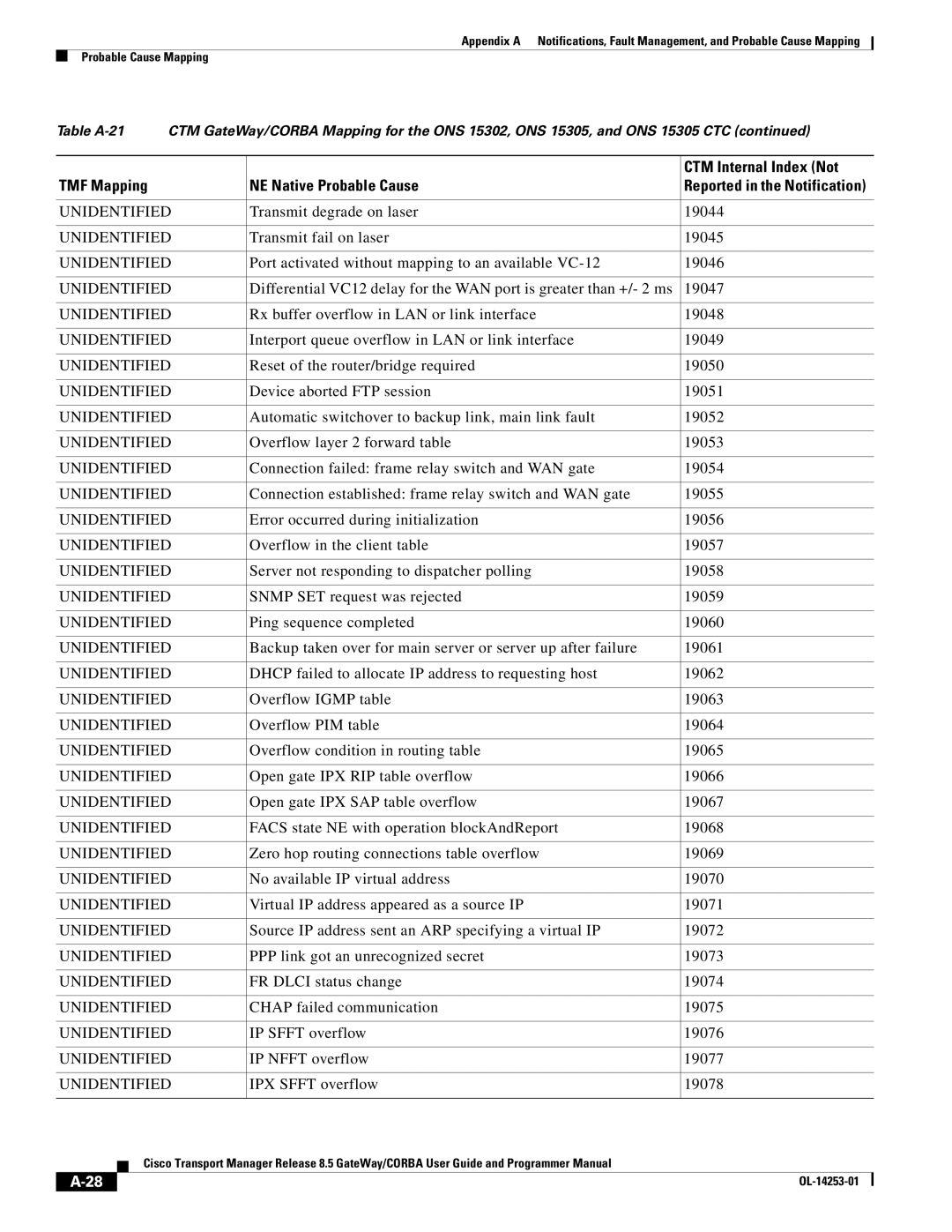 Cisco Systems OL-14253-01 Transmit degrade on laser 19044, Transmit fail on laser 19045, Device aborted FTP session 19051 