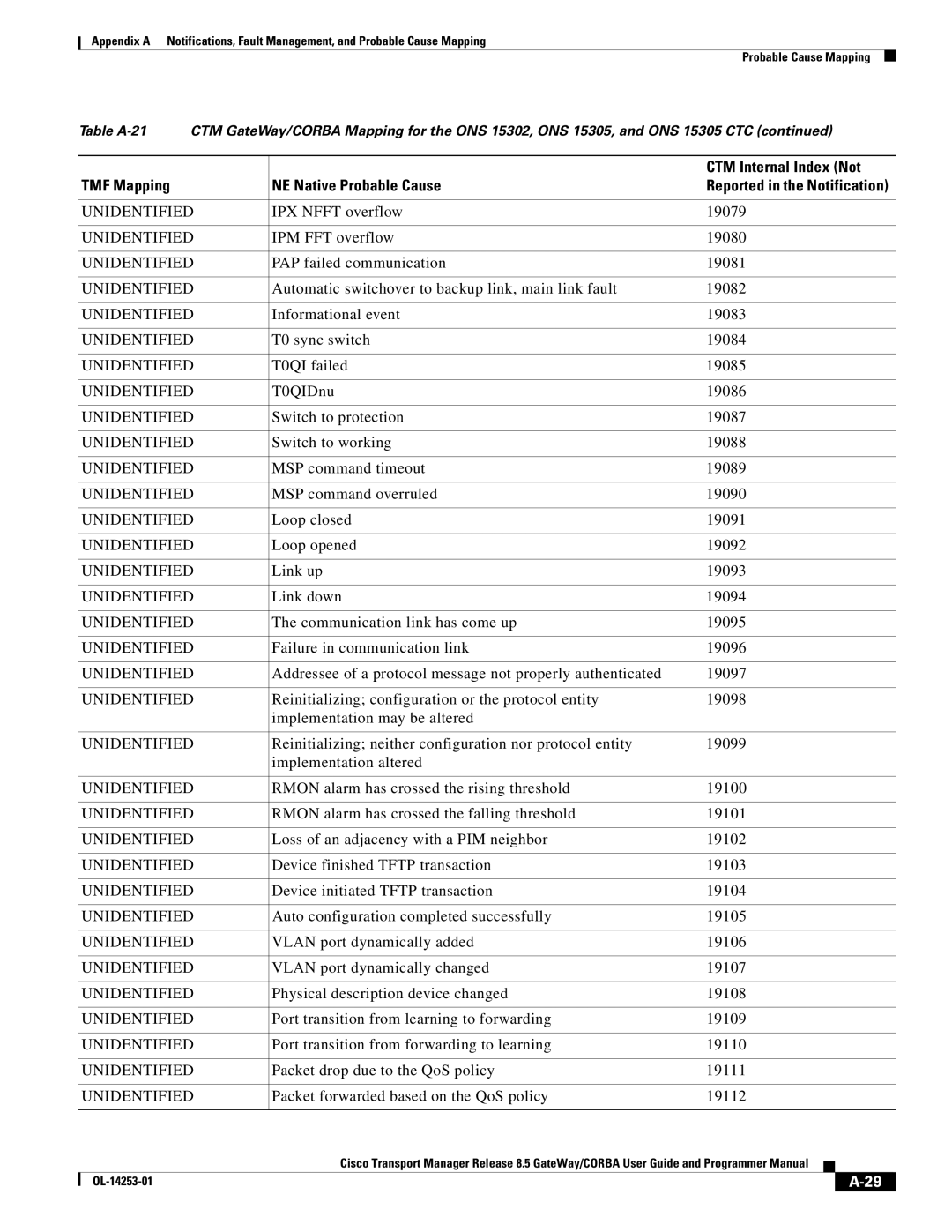 Cisco Systems OL-14253-01 IPX Nfft overflow 19079, IPM FFT overflow 19080, PAP failed communication 19081, T0QIDnu 19086 