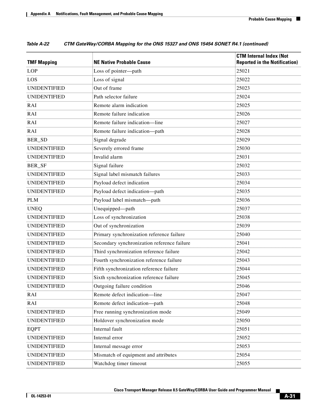 Cisco Systems OL-14253-01 Loss of pointer-path 25021, Loss of signal 25022, Out of frame 25023, Signal degrade 25029 