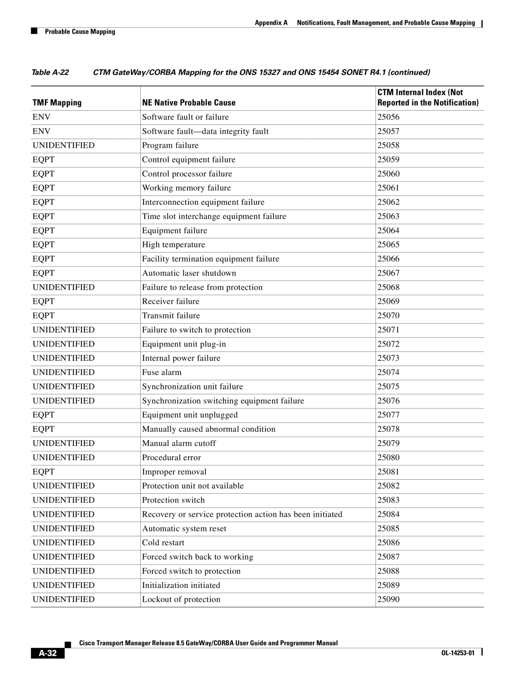 Cisco Systems OL-14253-01 Software fault or failure 25056, Software fault-data integrity fault 25057, Fuse alarm 25074 