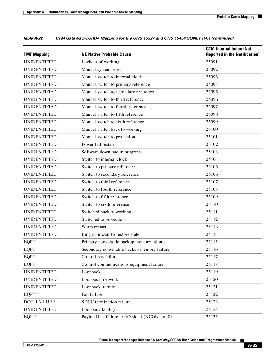 Cisco Systems OL-14253-01 Lockout of working 25091, Manual system reset 25092, Manual switch to internal clock 25093 