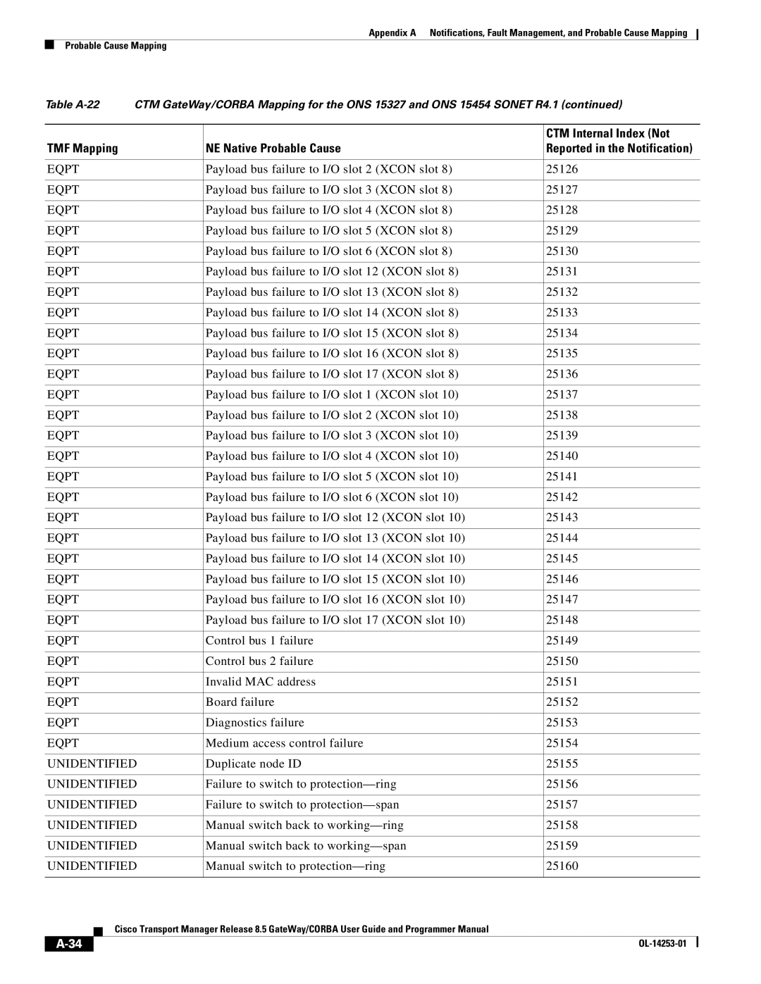 Cisco Systems OL-14253-01 appendix Payload bus failure to I/O slot 2 Xcon slot 25126, Control bus 1 failure 25149 