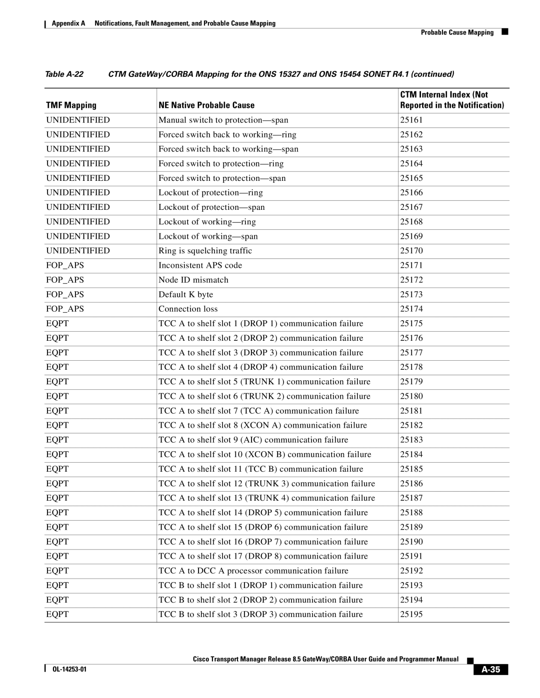 Cisco Systems OL-14253-01 appendix Manual switch to protection-span 25161, Forced switch back to working-ring 25162 