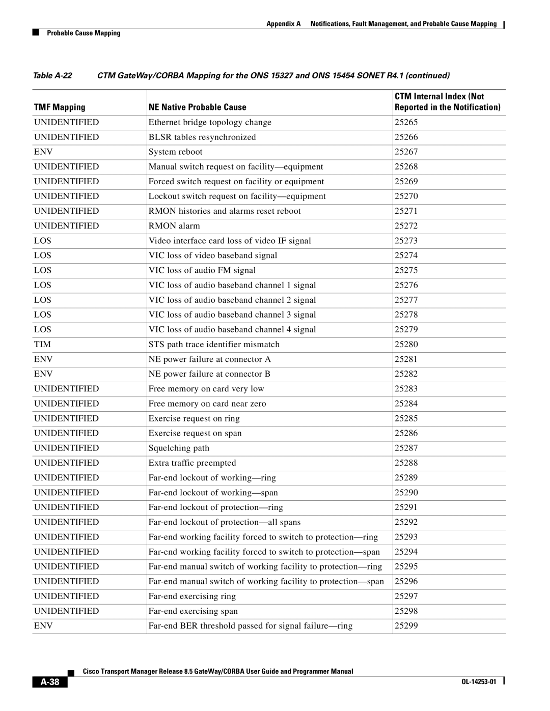 Cisco Systems OL-14253-01 Ethernet bridge topology change 25265, Blsr tables resynchronized 25266, System reboot 25267 