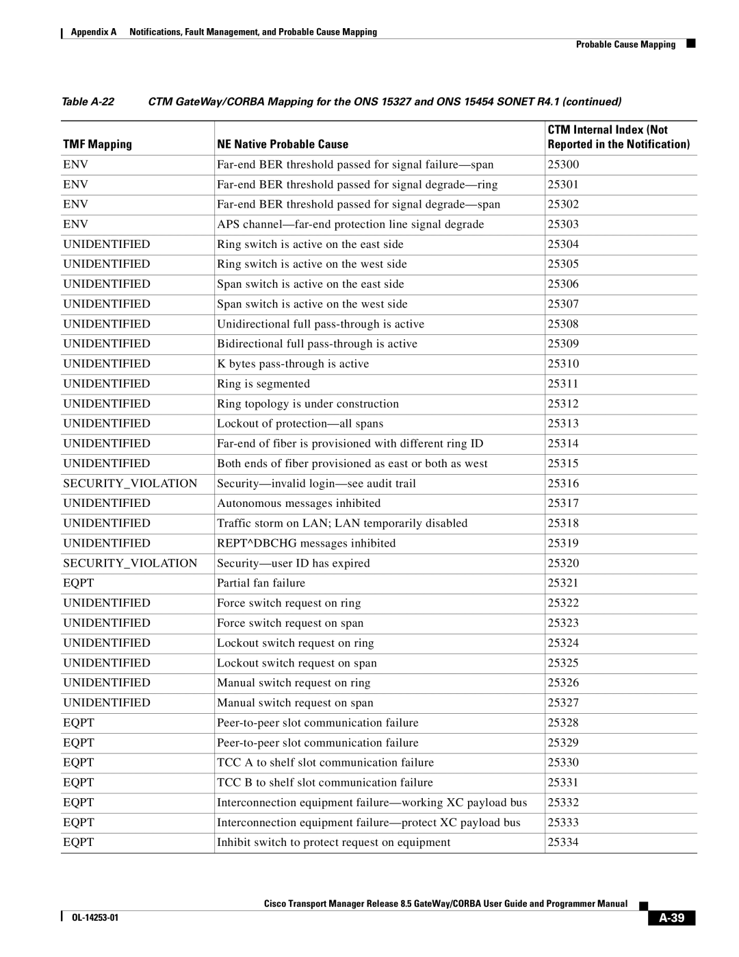 Cisco Systems OL-14253-01 Far-end BER threshold passed for signal failure-span 25300, Bytes pass-through is active 25310 