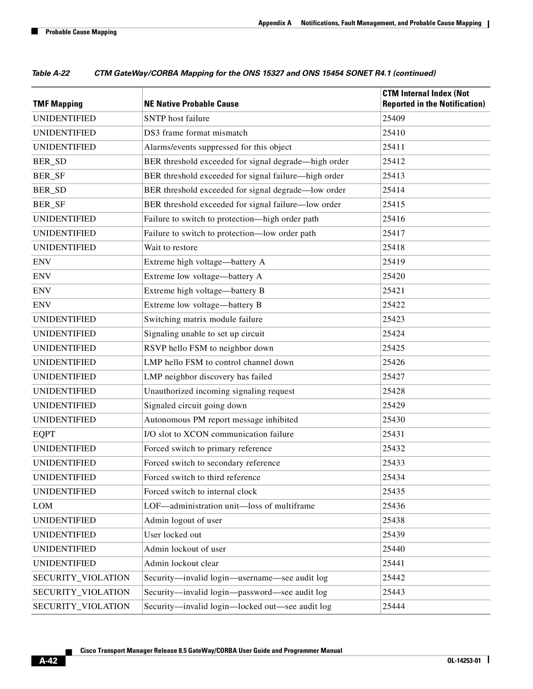 Cisco Systems OL-14253-01 appendix Sntp host failure 25409, DS3 frame format mismatch 25410, Wait to restore 25418 