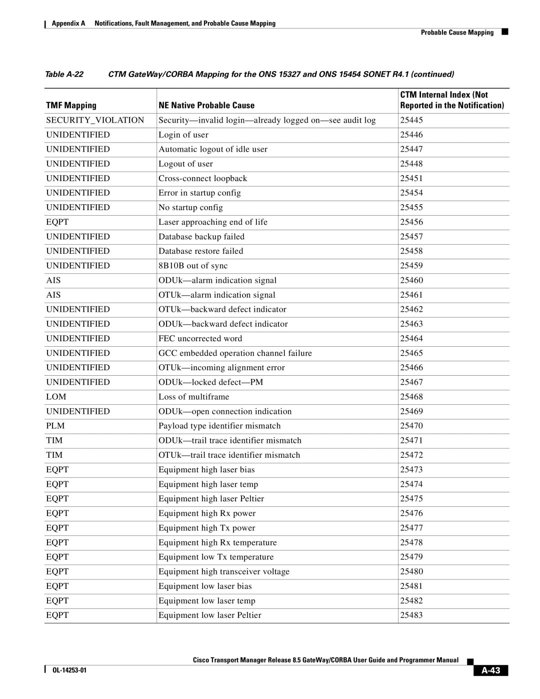 Cisco Systems OL-14253-01 appendix Login of user 25446, Automatic logout of idle user 25447, Logout of user 25448 