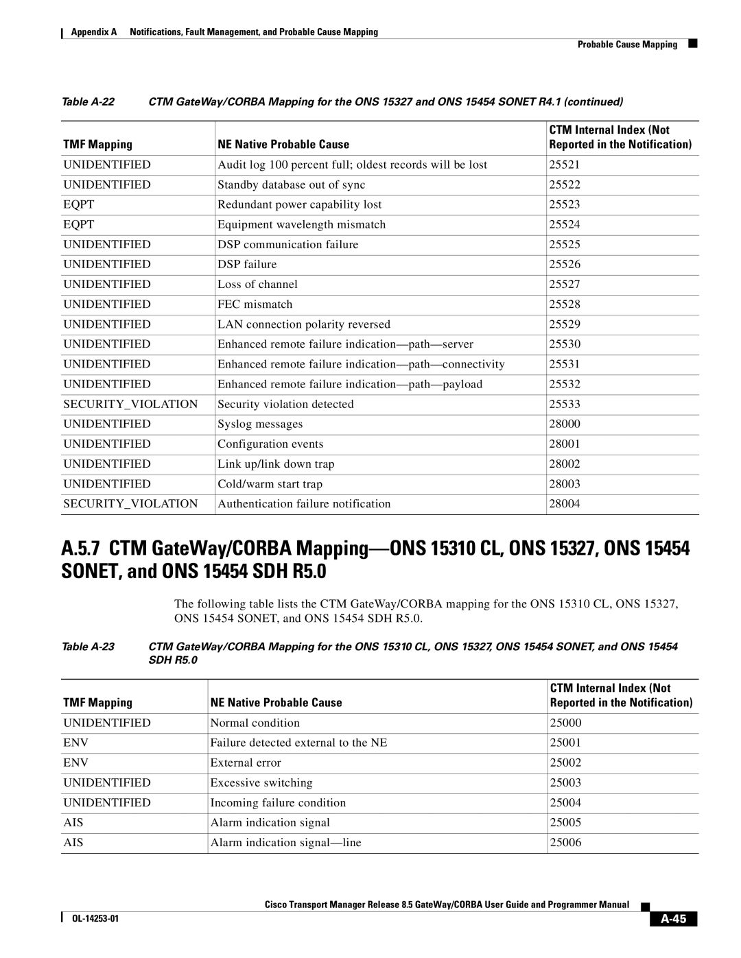 Cisco Systems OL-14253-01 Standby database out of sync 25522, Redundant power capability lost 25523, DSP failure 25526 