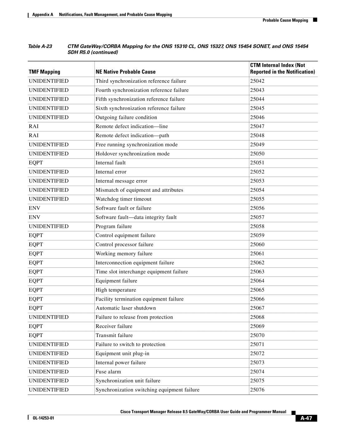 Cisco Systems OL-14253-01 appendix Third synchronization reference failure 25042 