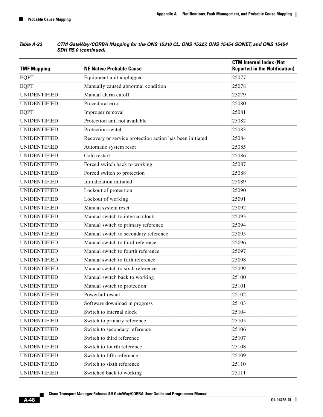 Cisco Systems OL-14253-01 appendix Equipment unit unplugged 25077, Powerfail restart 25102 