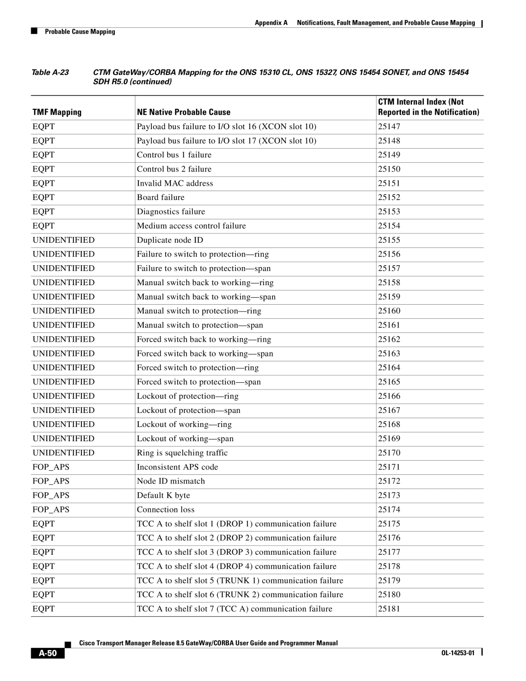 Cisco Systems OL-14253-01 appendix Fopaps 