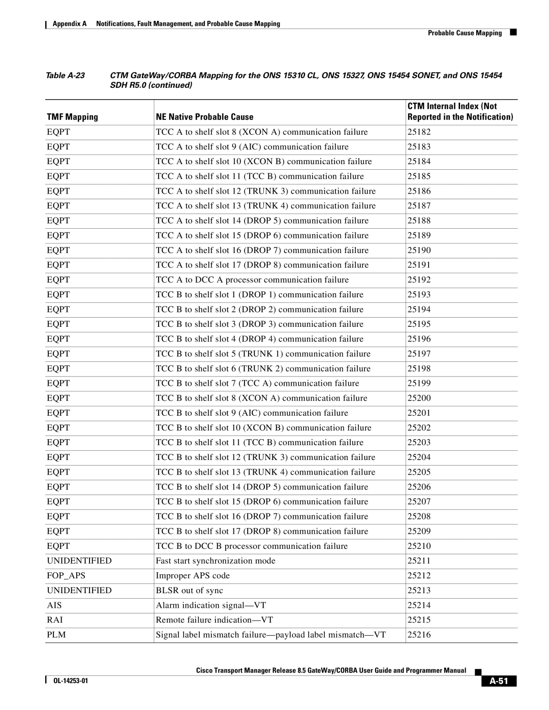 Cisco Systems OL-14253-01 appendix Ais 