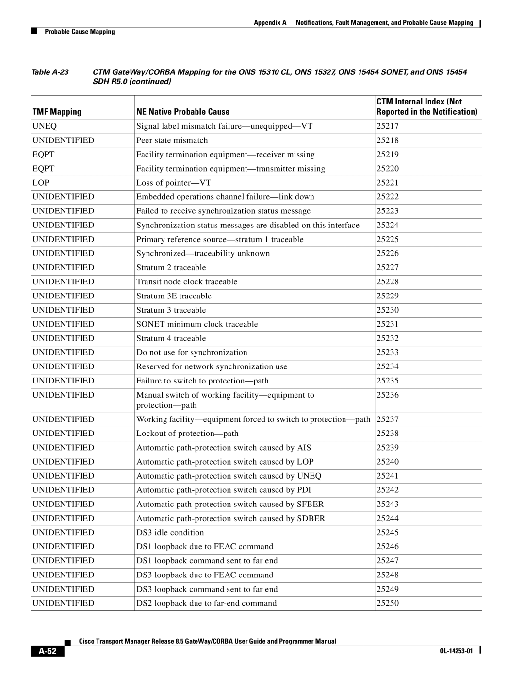 Cisco Systems OL-14253-01 appendix Uneq 