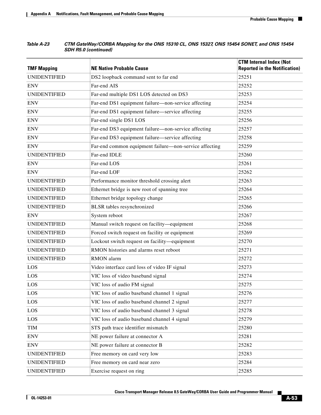 Cisco Systems OL-14253-01 appendix Far-end Idle 25260, Far-end LOS 25261, Far-end LOF 25262 