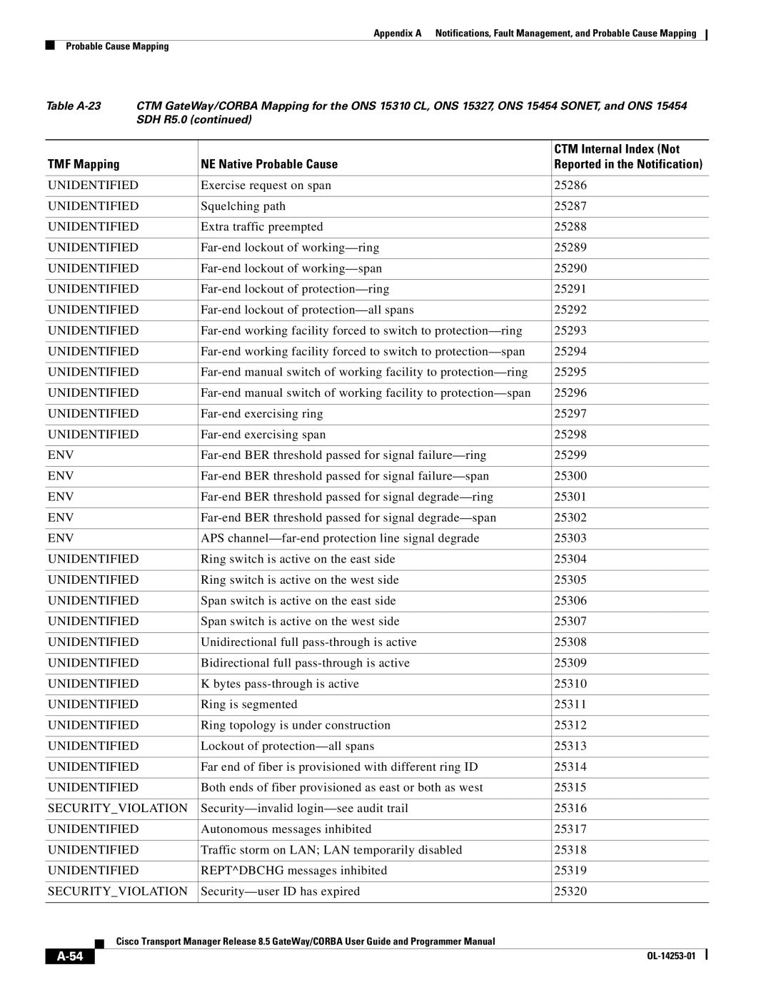 Cisco Systems OL-14253-01 appendix Far end of fiber is provisioned with different ring ID 25314 