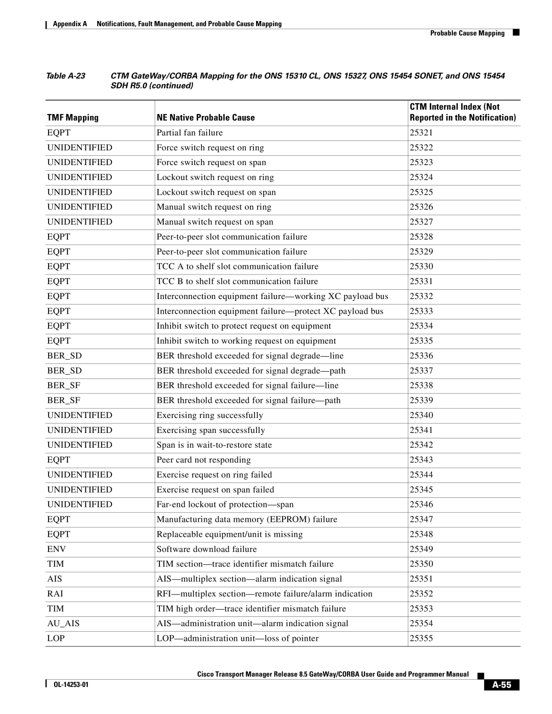 Cisco Systems OL-14253-01 appendix Partial fan failure 25321, TIM high order-trace identifier mismatch failure 25353 