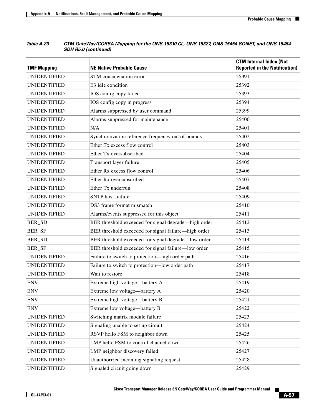 Cisco Systems OL-14253-01 appendix STM concatenation error 25391, LMP neighbor discovery failed 25427 