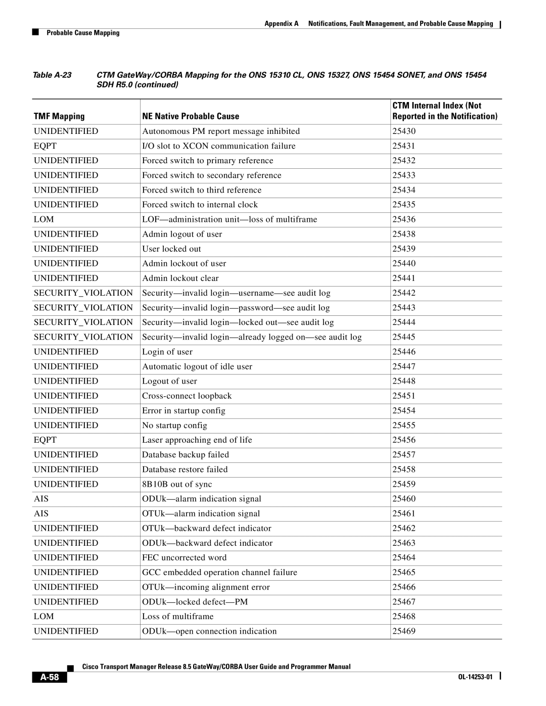 Cisco Systems OL-14253-01 appendix Eqpt 