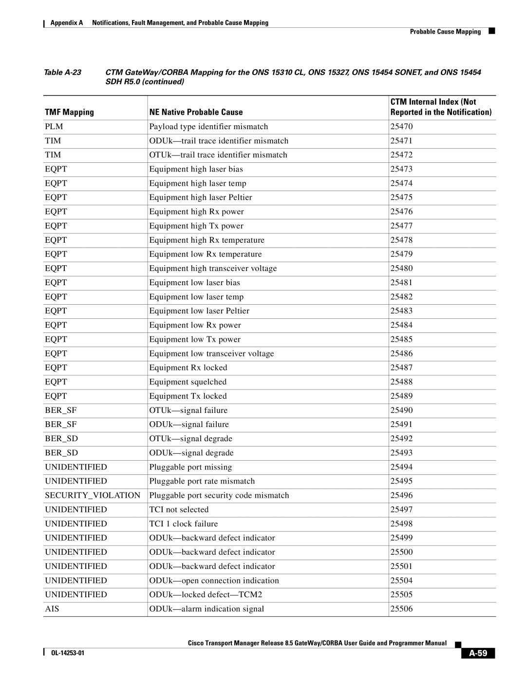 Cisco Systems OL-14253-01 appendix Payload type identifier mismatch 25470, Equipment low Rx temperature 25479 