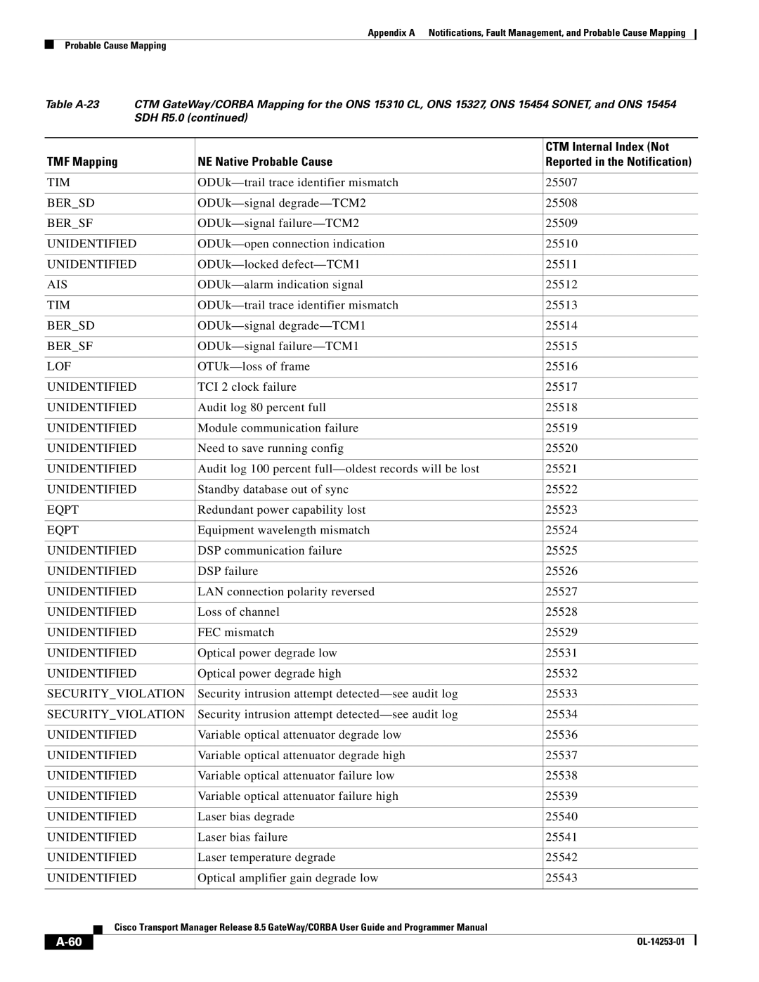 Cisco Systems OL-14253-01 appendix LAN connection polarity reversed 25527, Loss of channel 25528, FEC mismatch 25529 