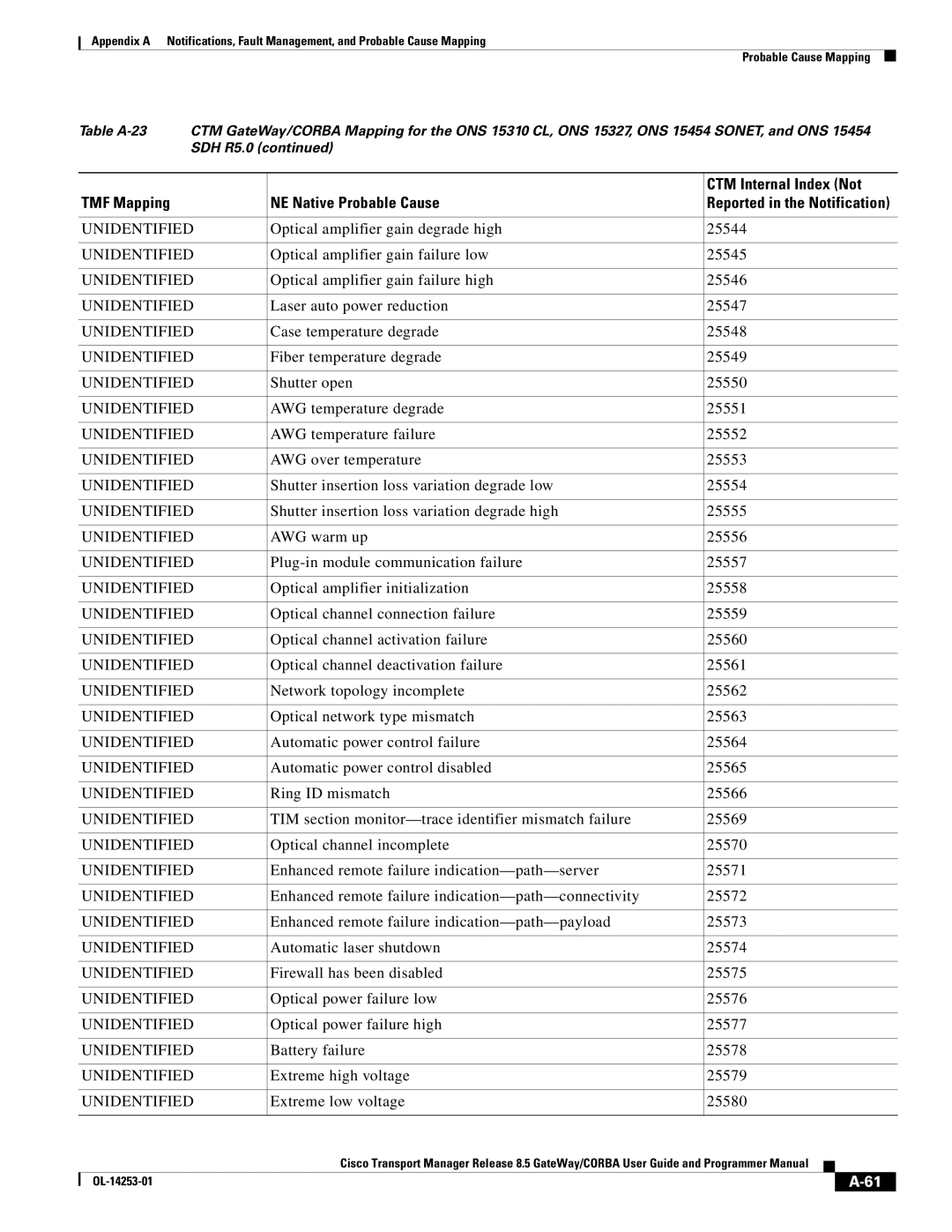 Cisco Systems OL-14253-01 appendix Optical amplifier gain degrade high 25544, Optical amplifier gain failure low 25545 