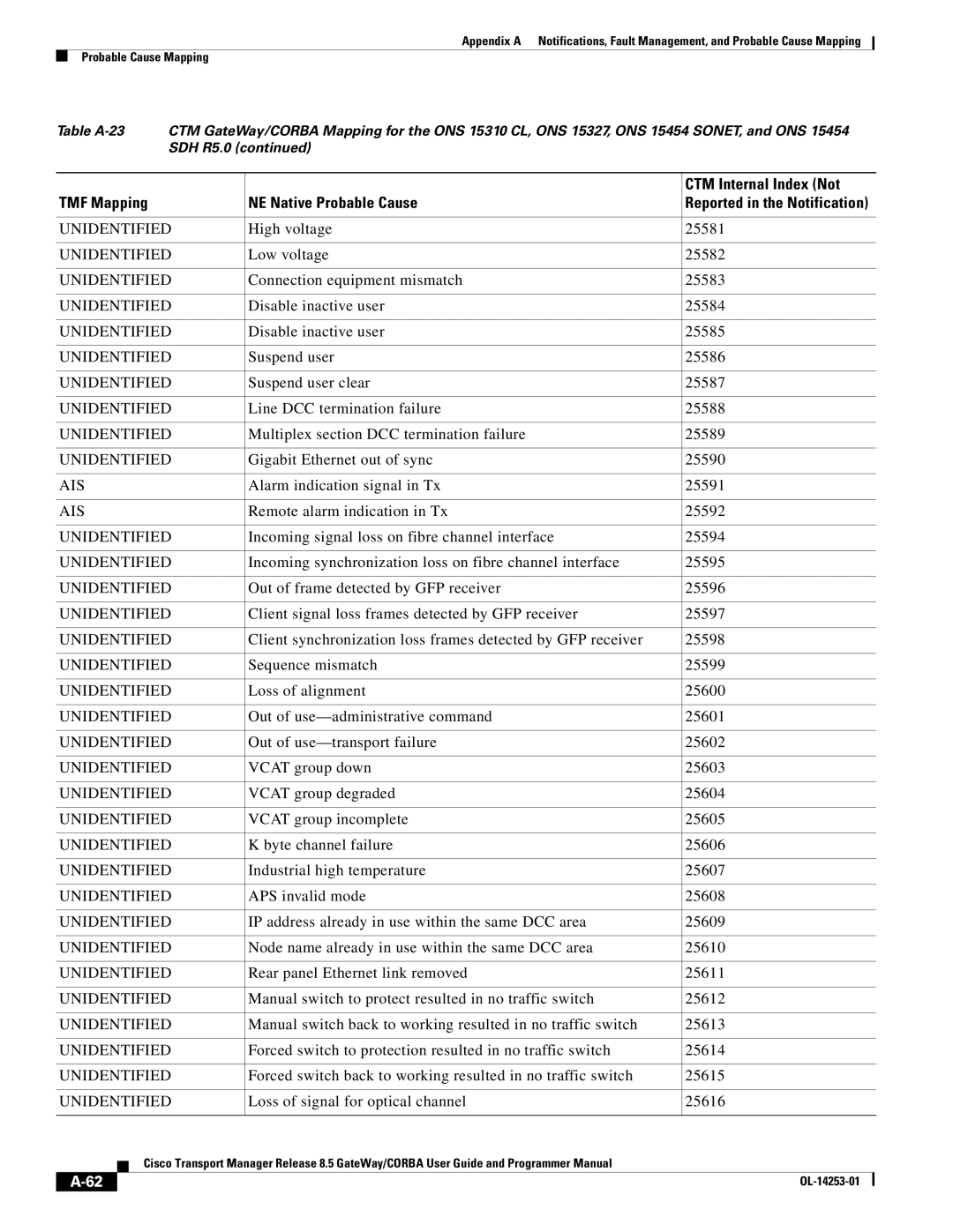 Cisco Systems OL-14253-01 High voltage 25581, Low voltage 25582, Connection equipment mismatch 25583, Suspend user 25586 