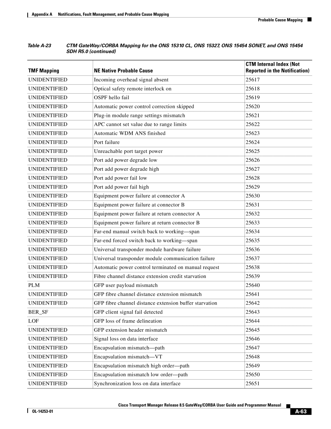 Cisco Systems OL-14253-01 appendix Incoming overhead signal absent 25617, Optical safety remote interlock on 25618 