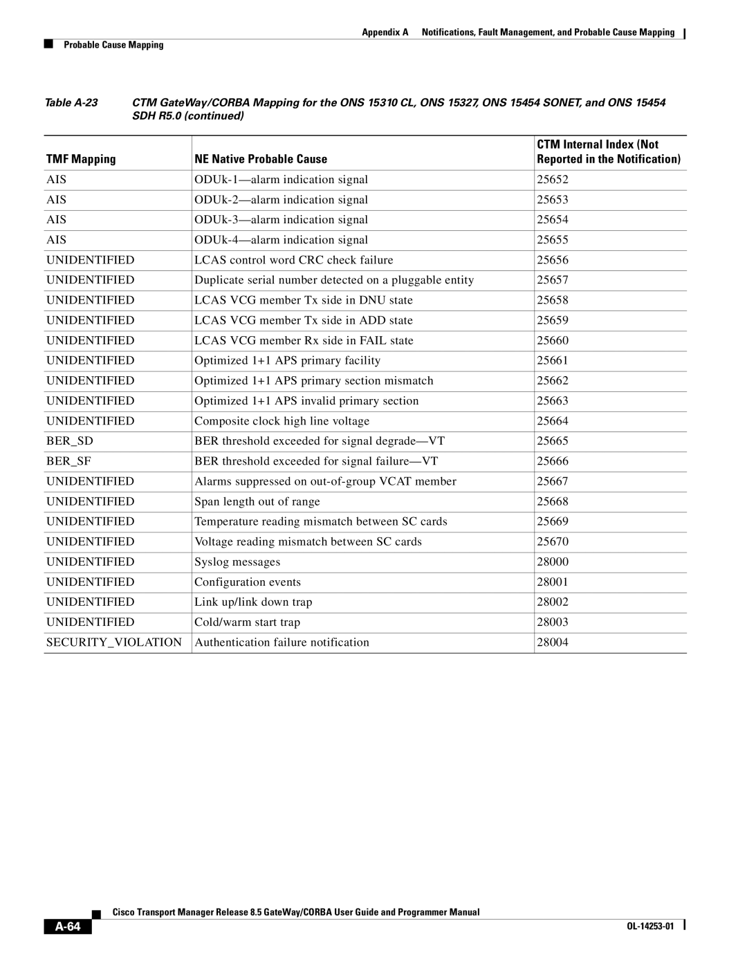 Cisco Systems OL-14253-01 appendix ODUk-1-alarm indication signal 25652, ODUk-2-alarm indication signal 25653 