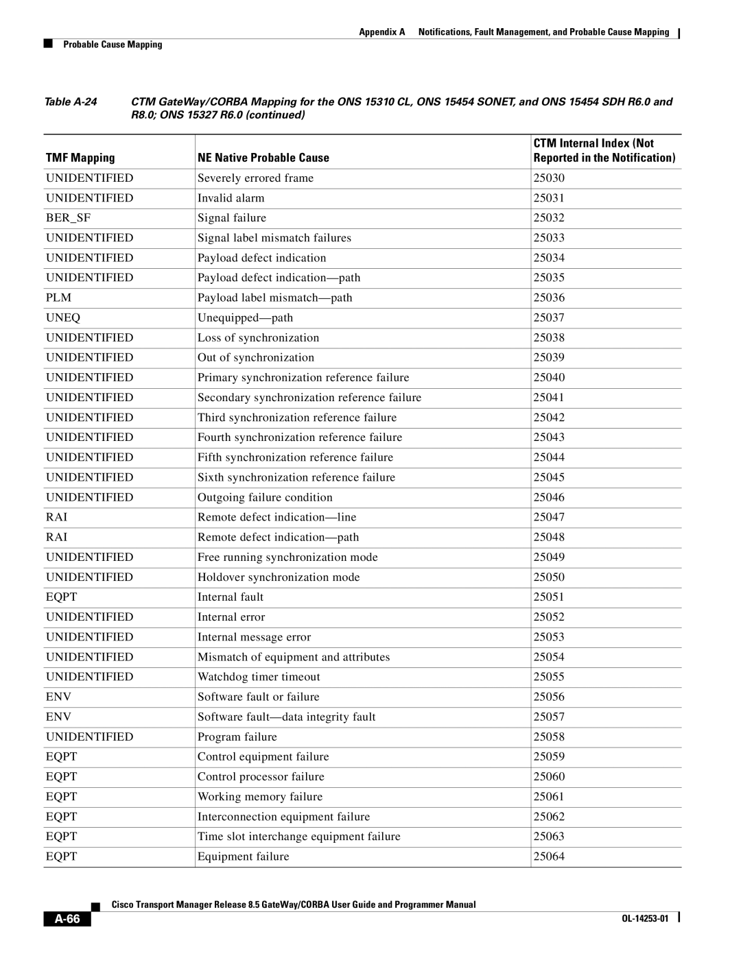 Cisco Systems OL-14253-01 appendix Plm 