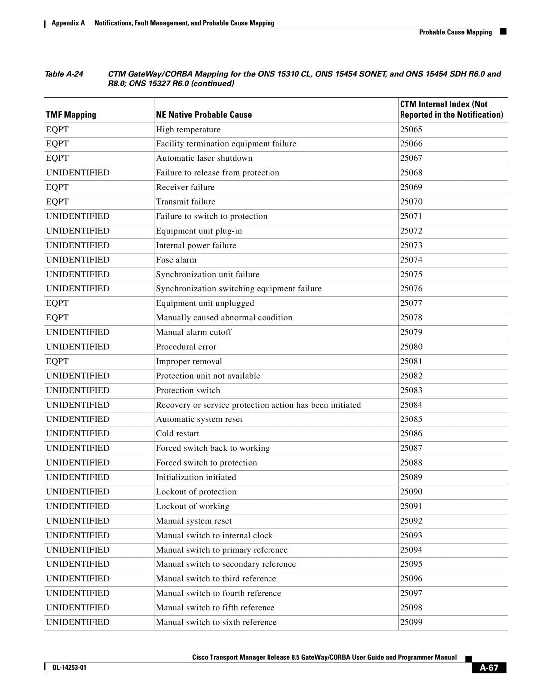 Cisco Systems OL-14253-01 appendix High temperature 25065 