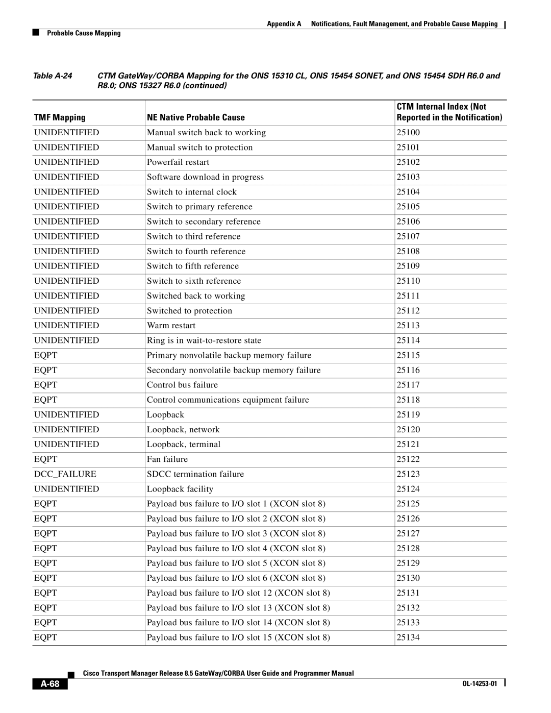 Cisco Systems OL-14253-01 appendix Dccfailure 