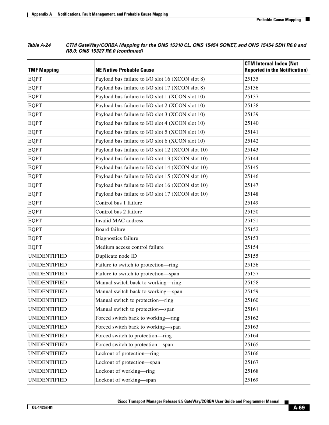 Cisco Systems OL-14253-01 appendix Payload bus failure to I/O slot 16 Xcon slot 25135 