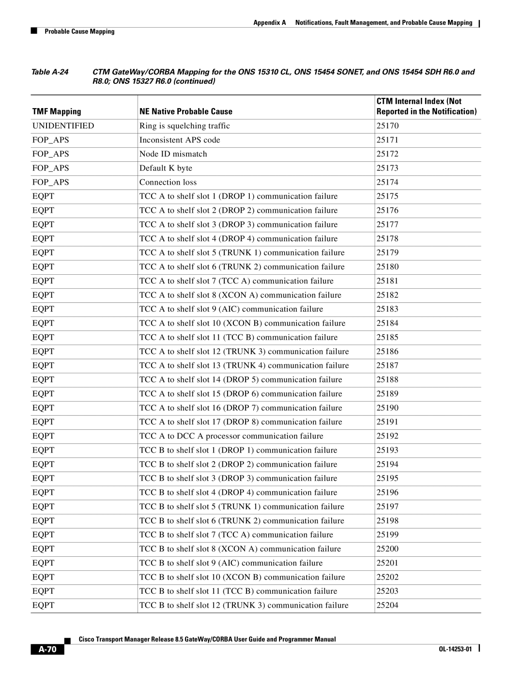 Cisco Systems OL-14253-01 appendix Fopaps 