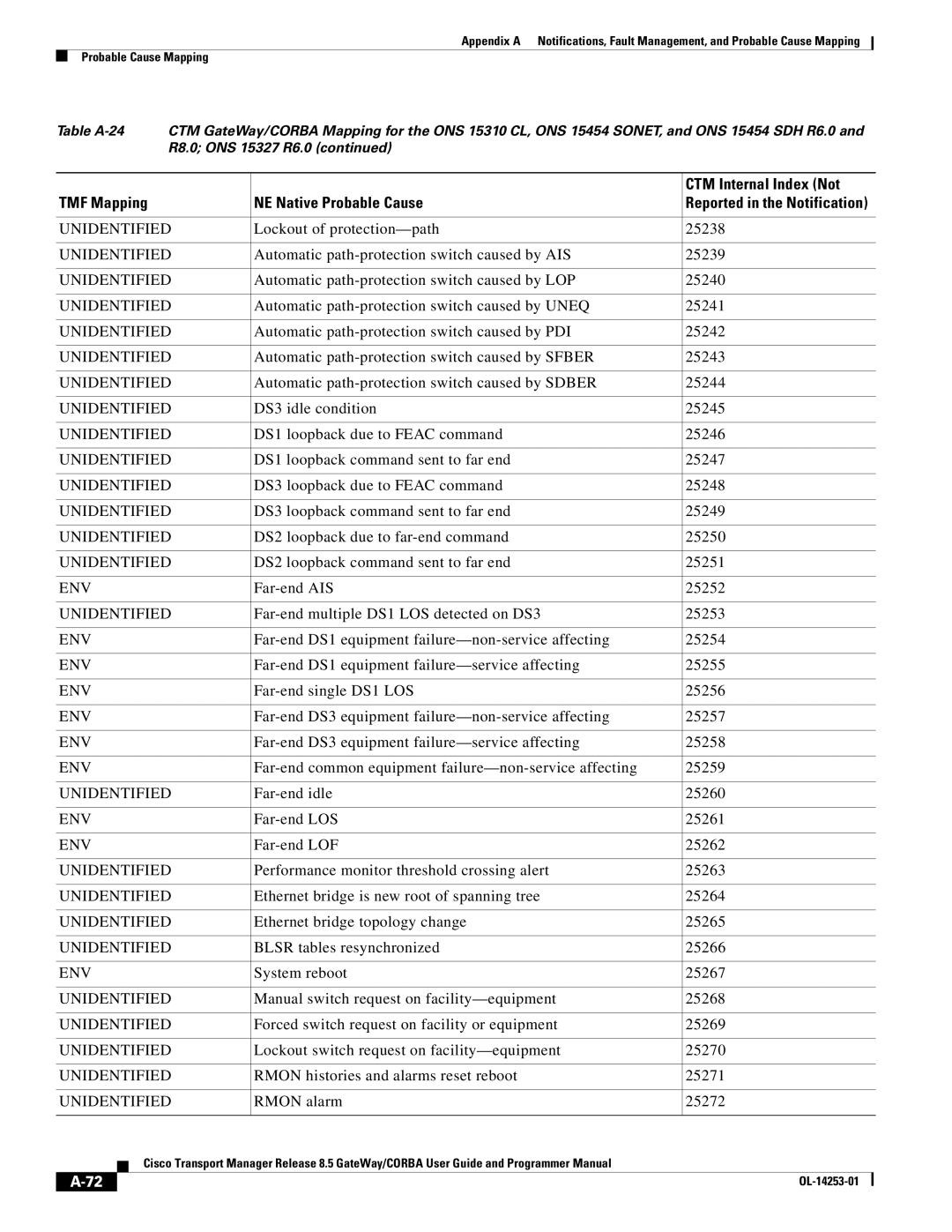 Cisco Systems OL-14253-01 appendix Env 