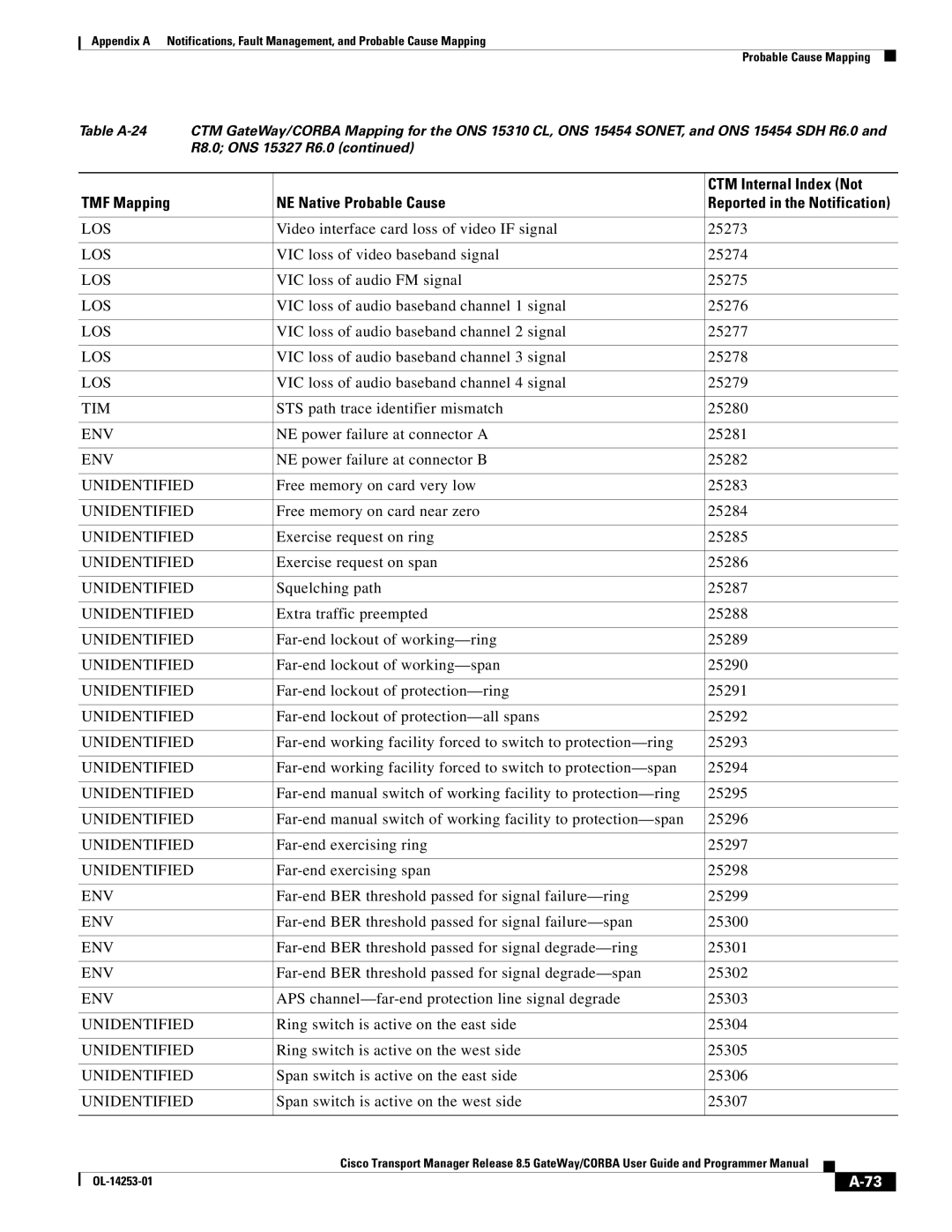 Cisco Systems OL-14253-01 appendix Los 