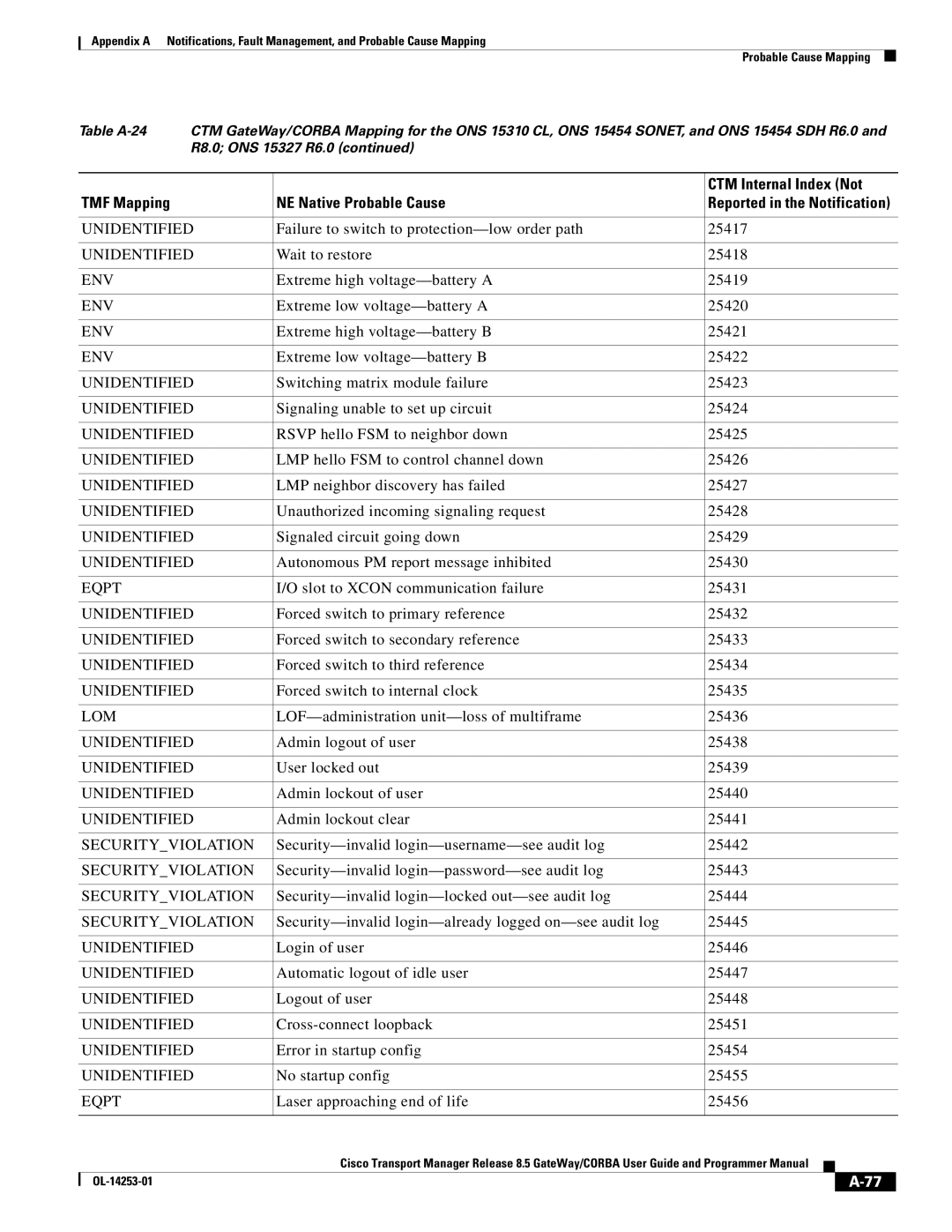 Cisco Systems OL-14253-01 appendix Lom 