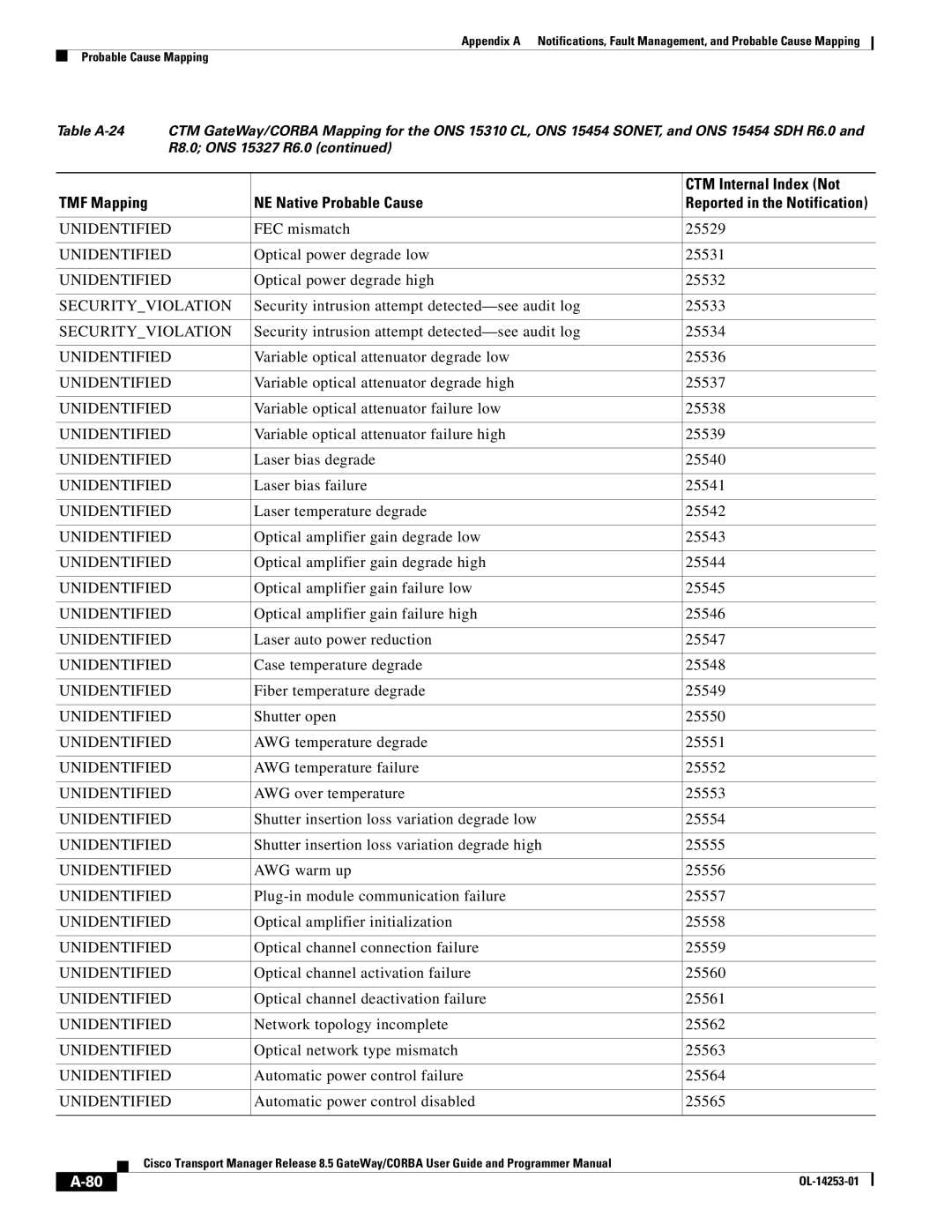 Cisco Systems OL-14253-01 appendix FEC mismatch 25529 