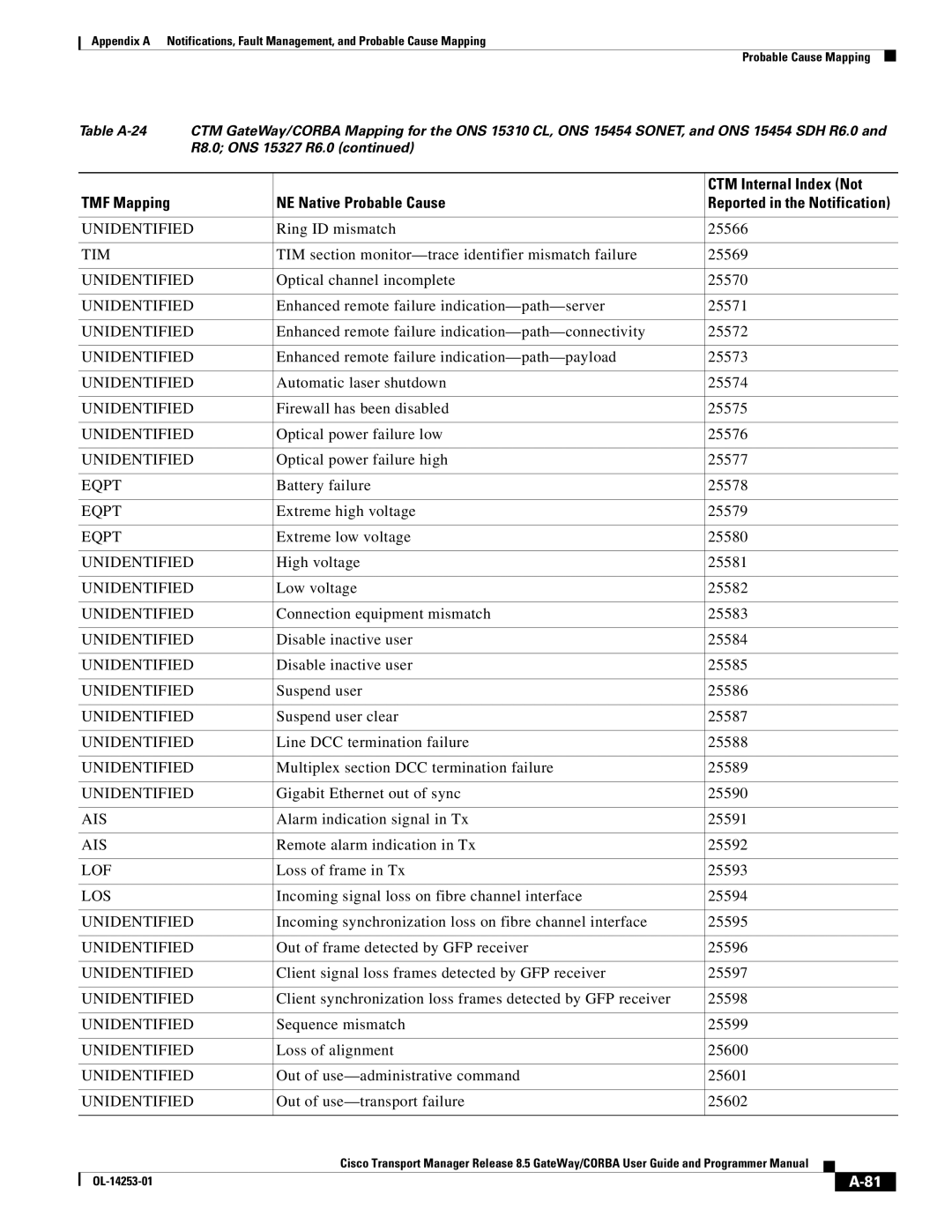 Cisco Systems OL-14253-01 appendix Ring ID mismatch 25566, Loss of frame in Tx 25593 