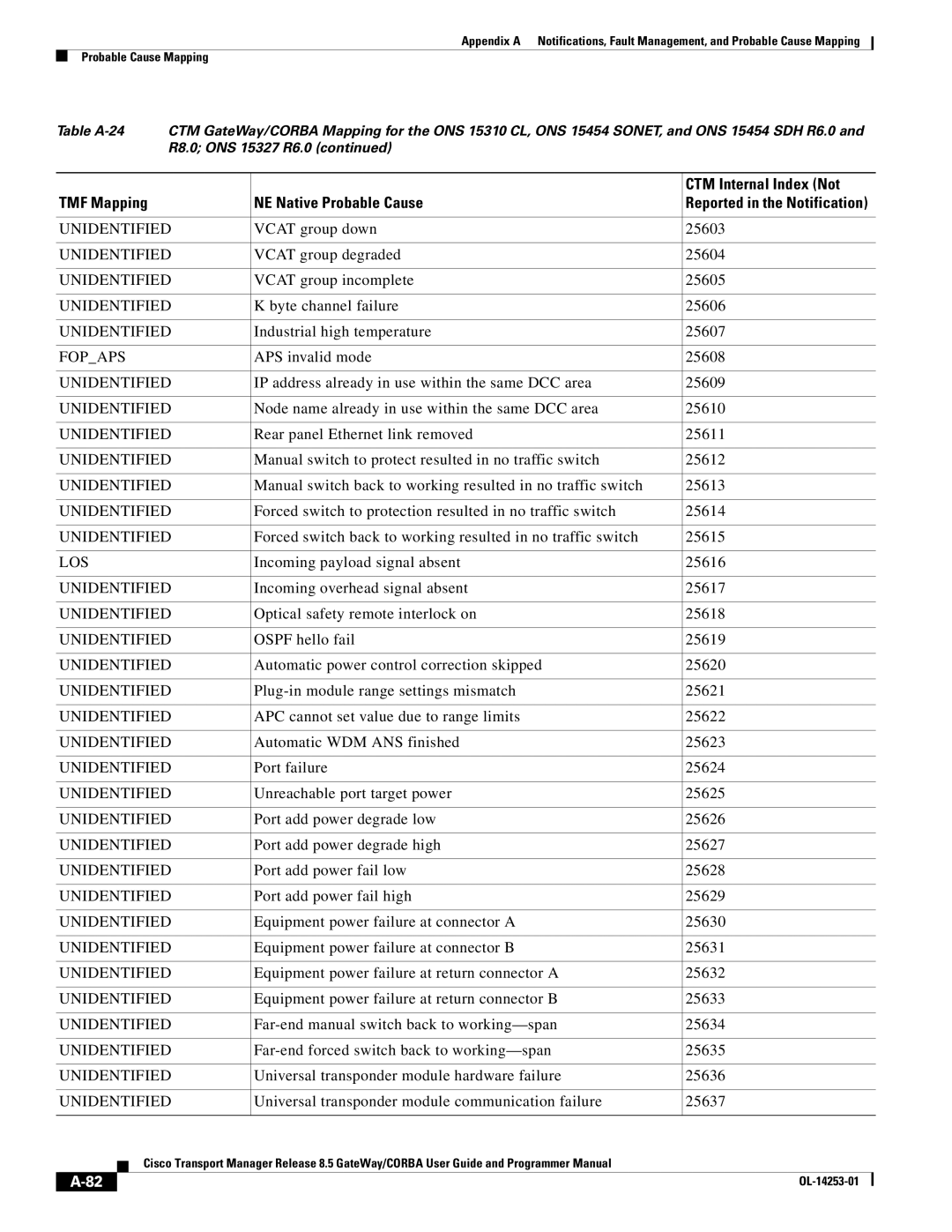 Cisco Systems OL-14253-01 appendix Vcat group down 25603, Incoming payload signal absent 25616 