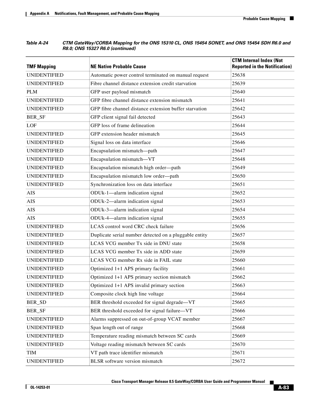 Cisco Systems OL-14253-01 appendix VT path trace identifier mismatch 25671, Blsr software version mismatch 25672 