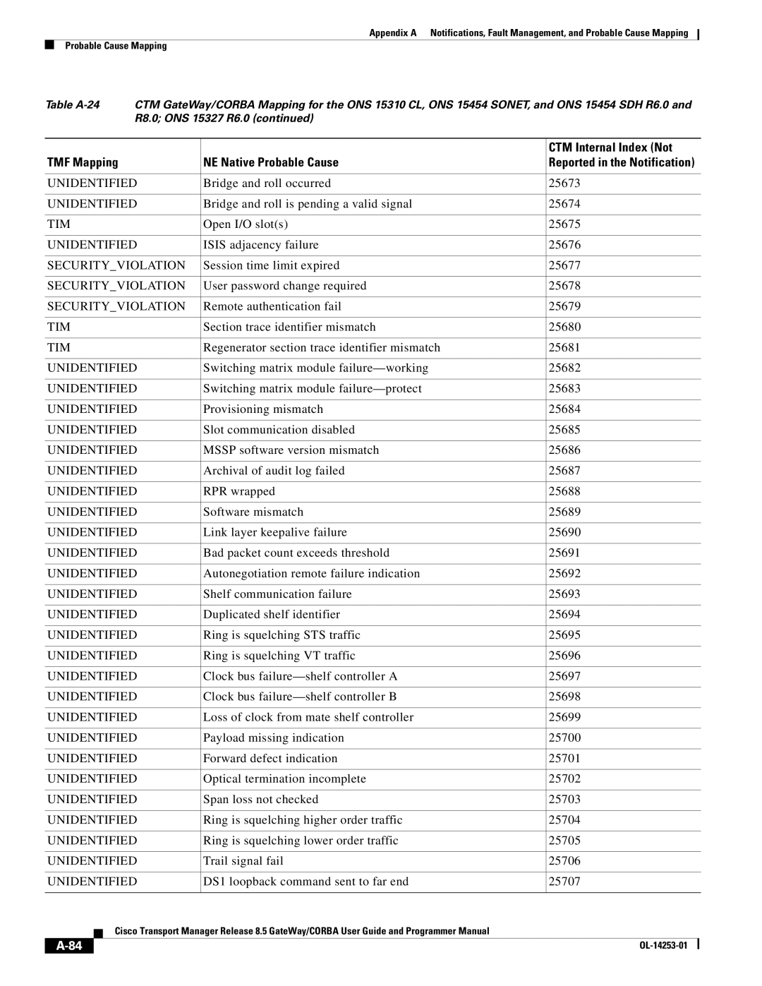 Cisco Systems OL-14253-01 appendix Bridge and roll occurred 25673, Bridge and roll is pending a valid signal 25674 