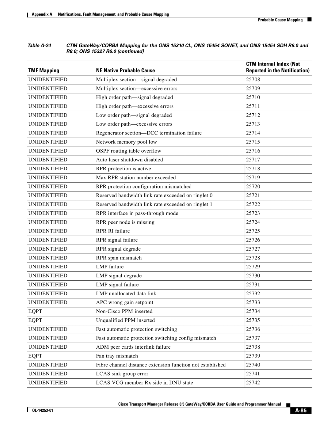 Cisco Systems OL-14253-01 appendix Multiplex section-signal degraded 25708, Multiplex section-excessive errors 25709 