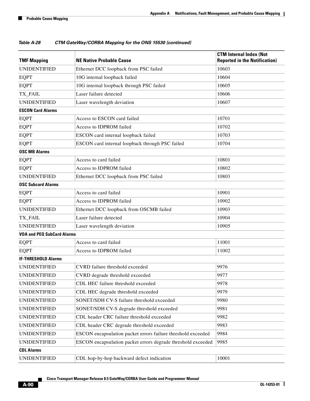 Cisco Systems OL-14253-01 appendix Ethernet DCC loopback from PSC failed 10603, 10G internal loopback failed 10604 