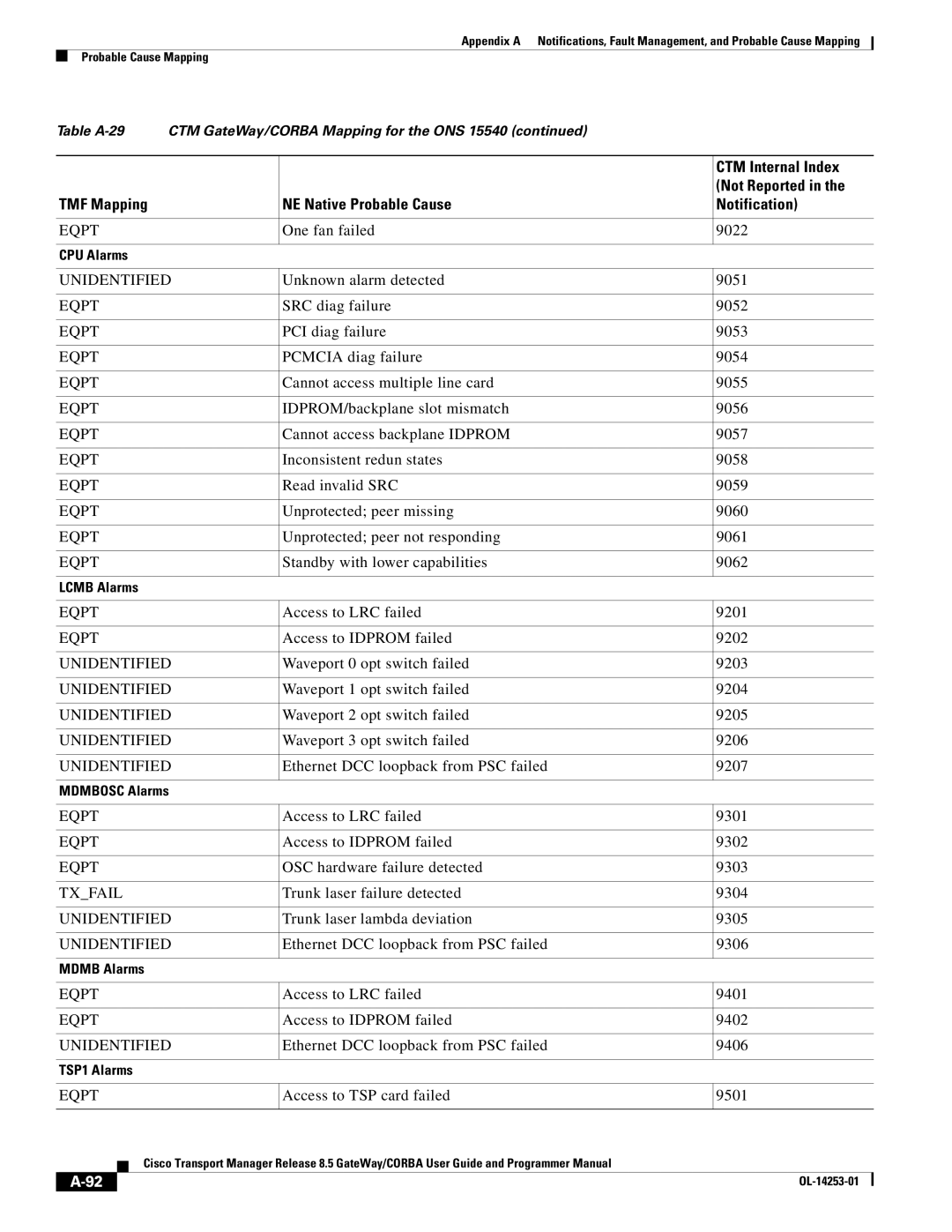 Cisco Systems OL-14253-01 Access to LRC failed 9201, Access to Idprom failed 9202, Waveport 0 opt switch failed 9203 